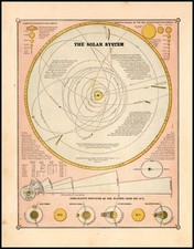 Listing image for The solar system 1883 VINTAGE science Astronomy posters print